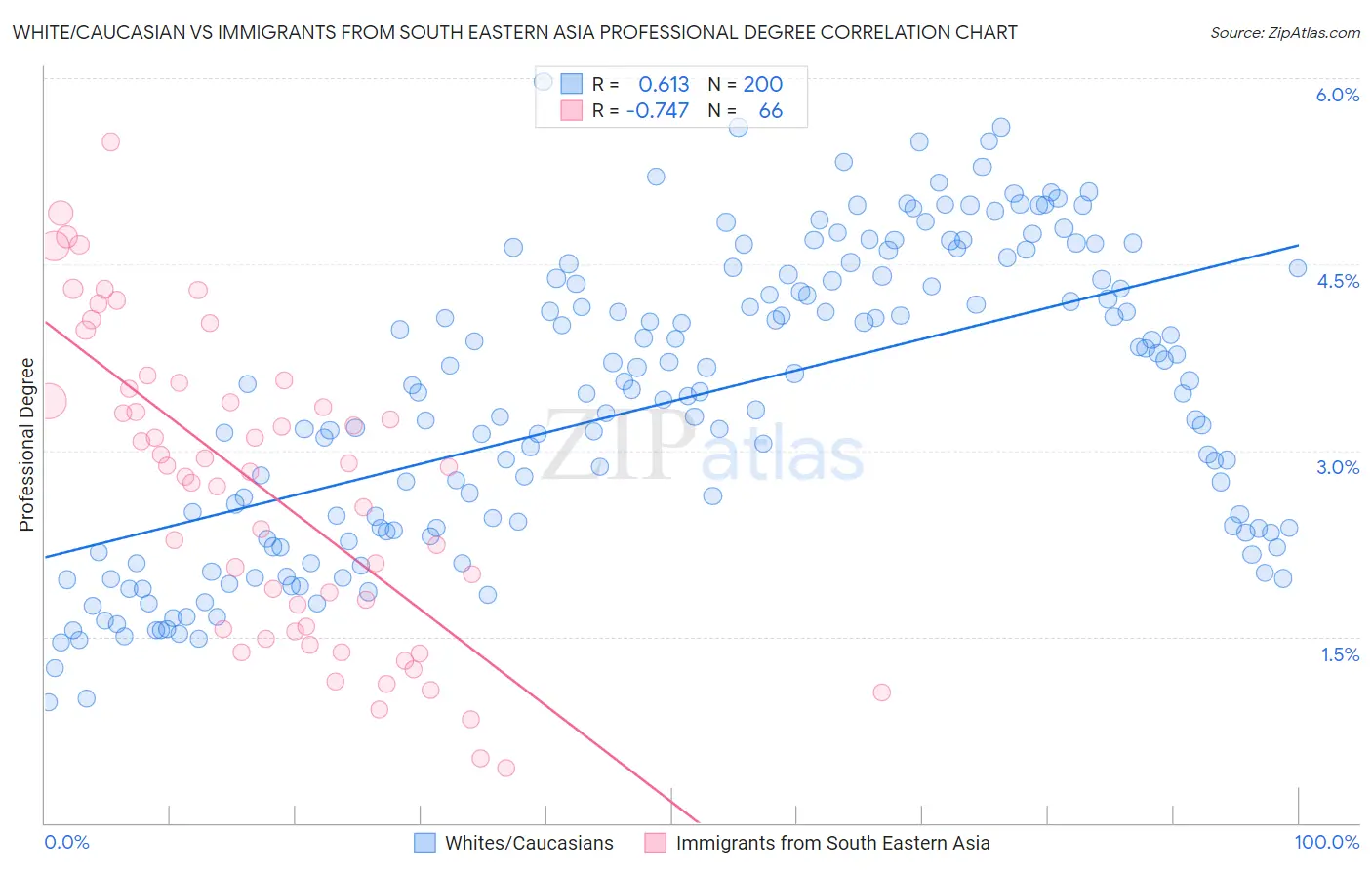 White/Caucasian vs Immigrants from South Eastern Asia Professional Degree