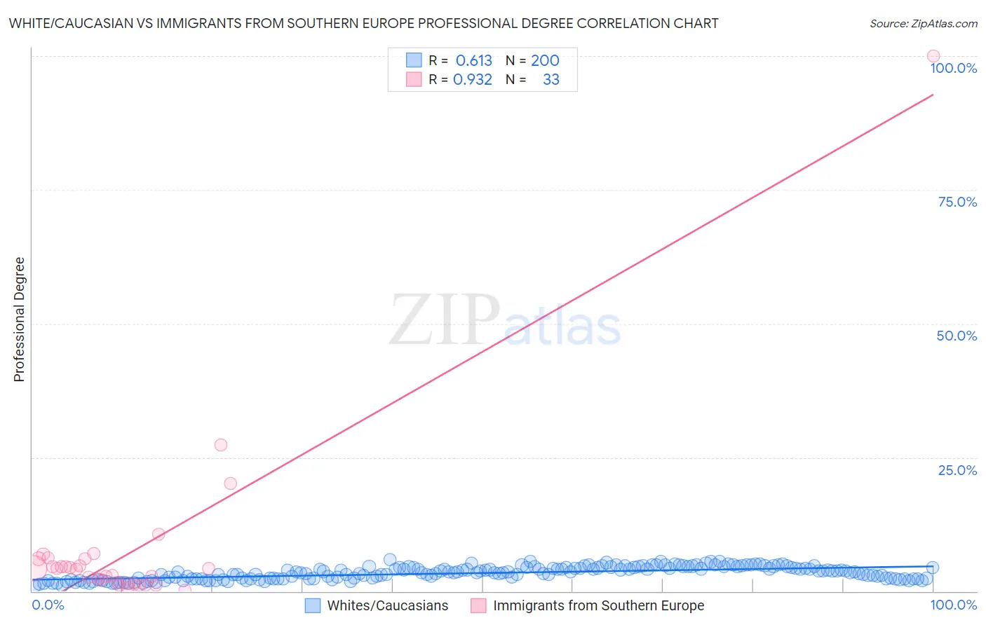 White/Caucasian vs Immigrants from Southern Europe Professional Degree