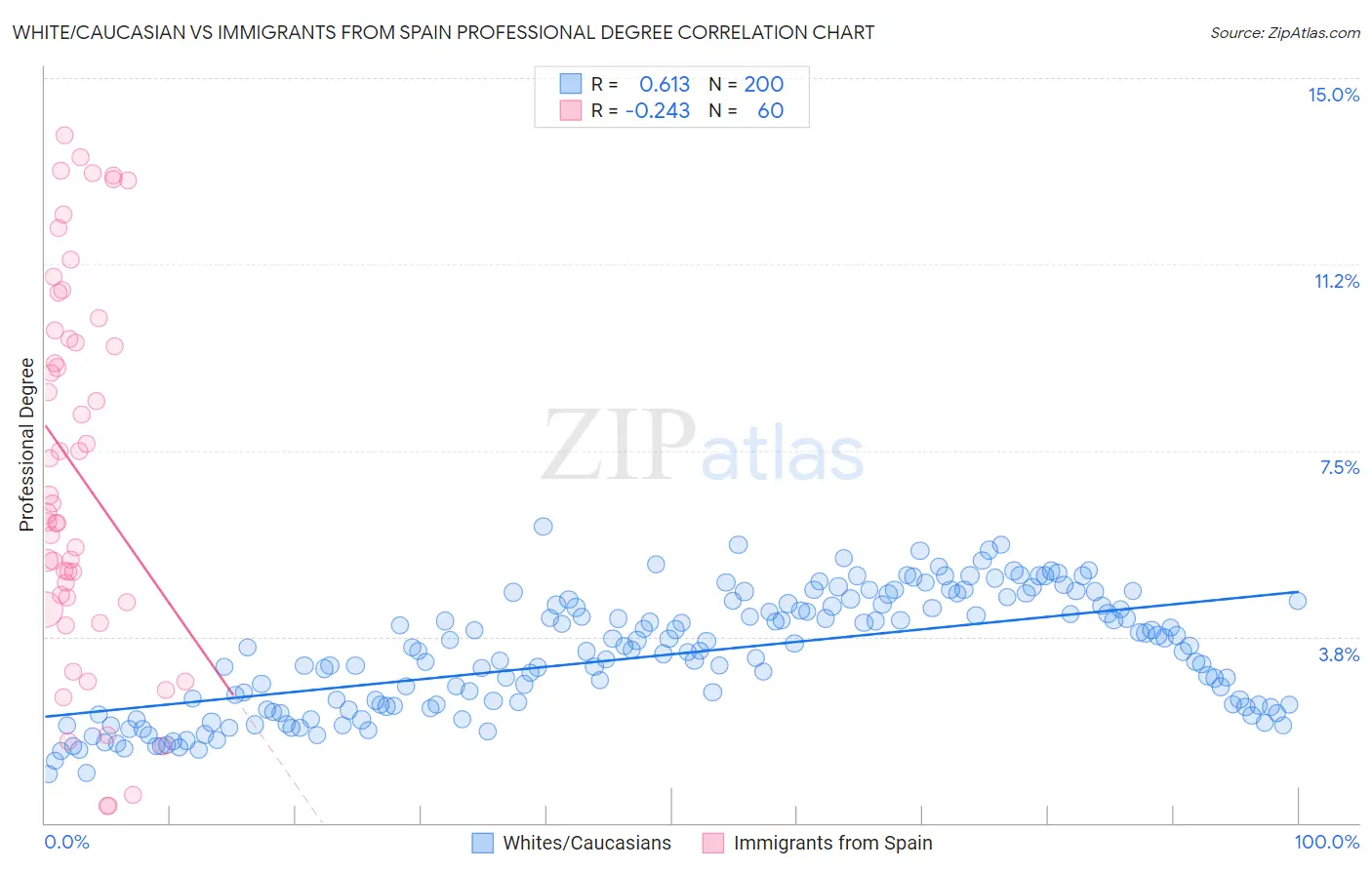 White/Caucasian vs Immigrants from Spain Professional Degree