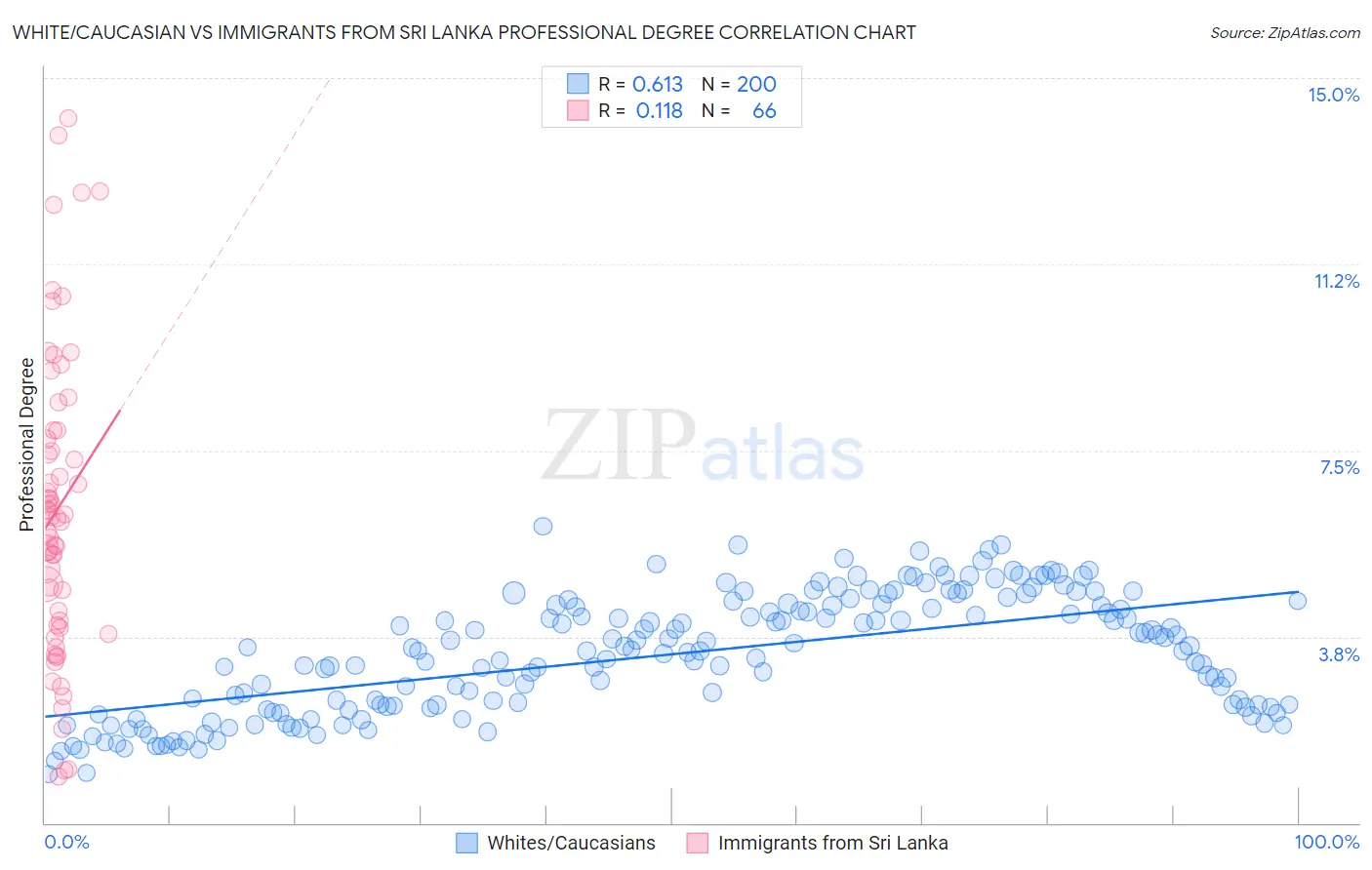 White/Caucasian vs Immigrants from Sri Lanka Professional Degree