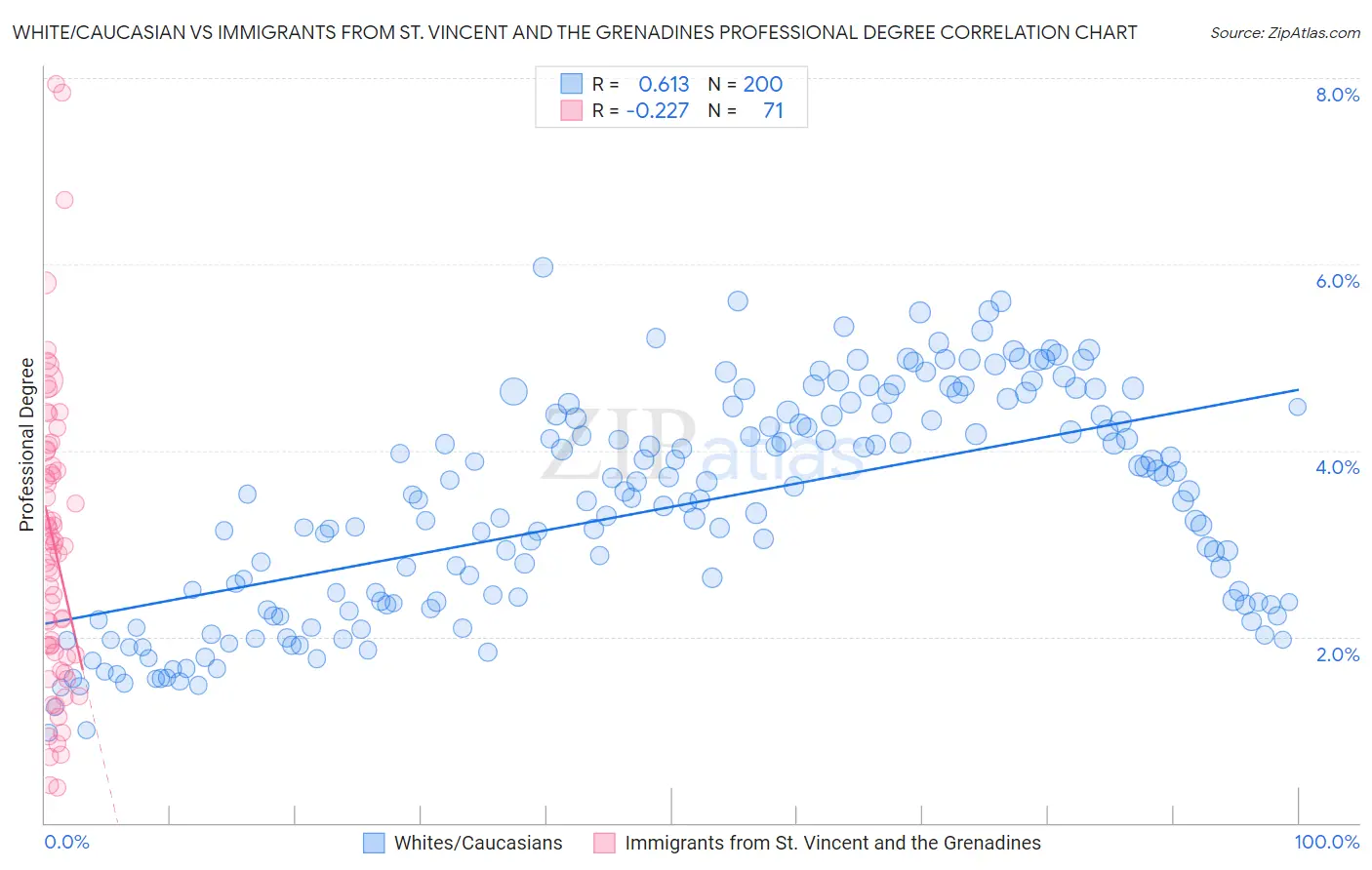White/Caucasian vs Immigrants from St. Vincent and the Grenadines Professional Degree