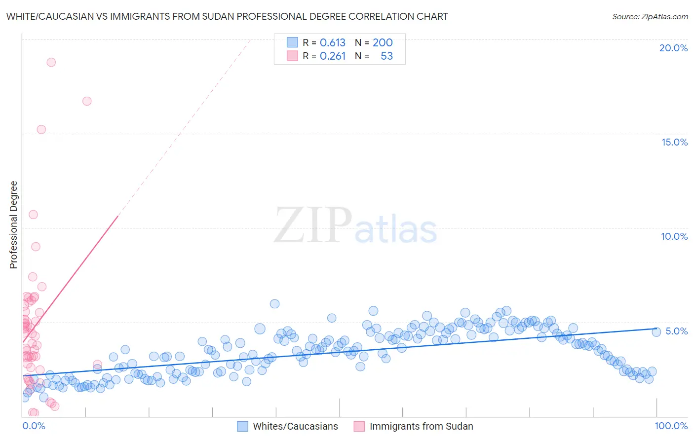 White/Caucasian vs Immigrants from Sudan Professional Degree