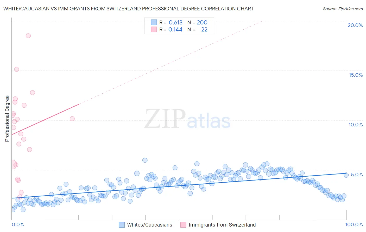 White/Caucasian vs Immigrants from Switzerland Professional Degree