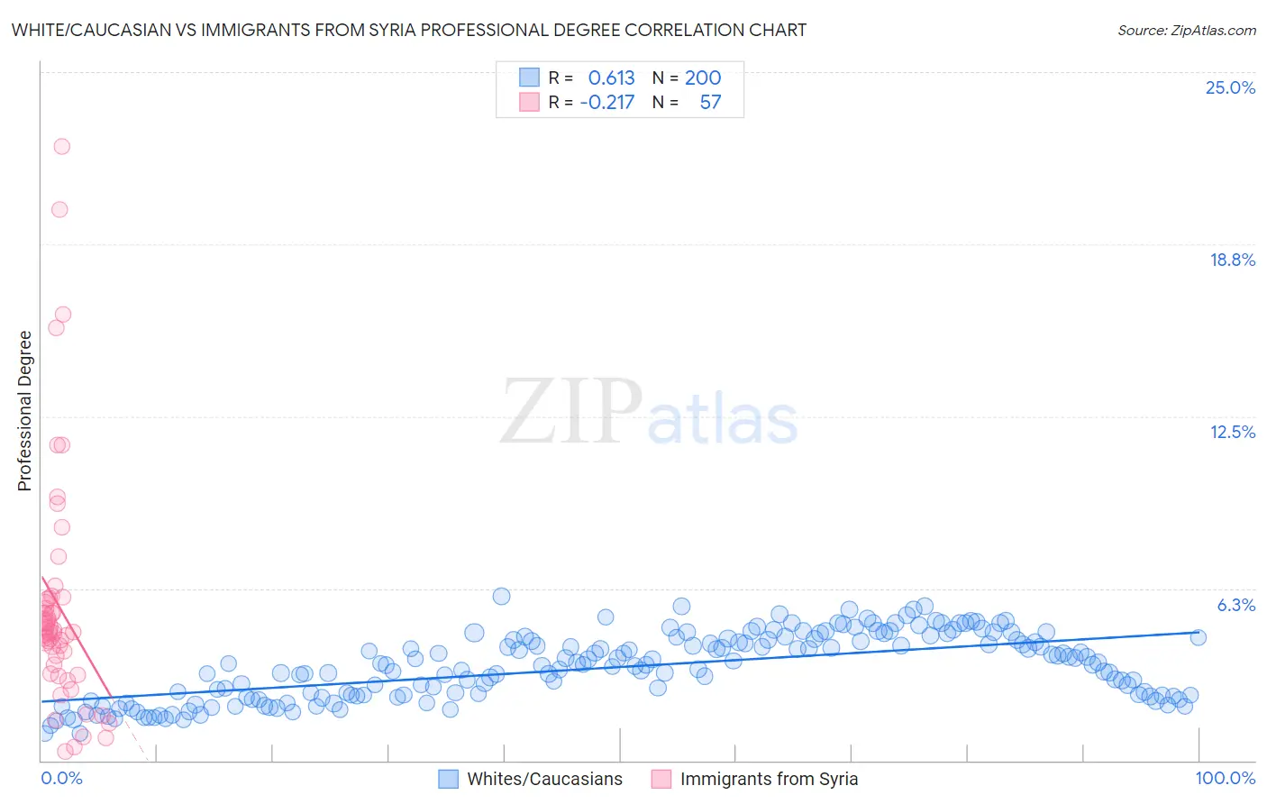 White/Caucasian vs Immigrants from Syria Professional Degree