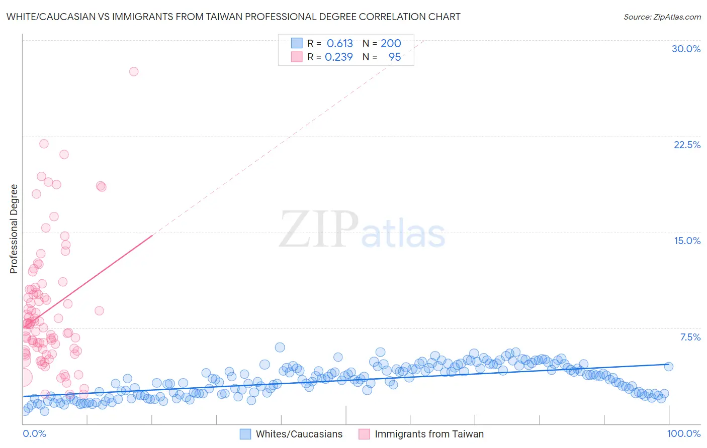 White/Caucasian vs Immigrants from Taiwan Professional Degree