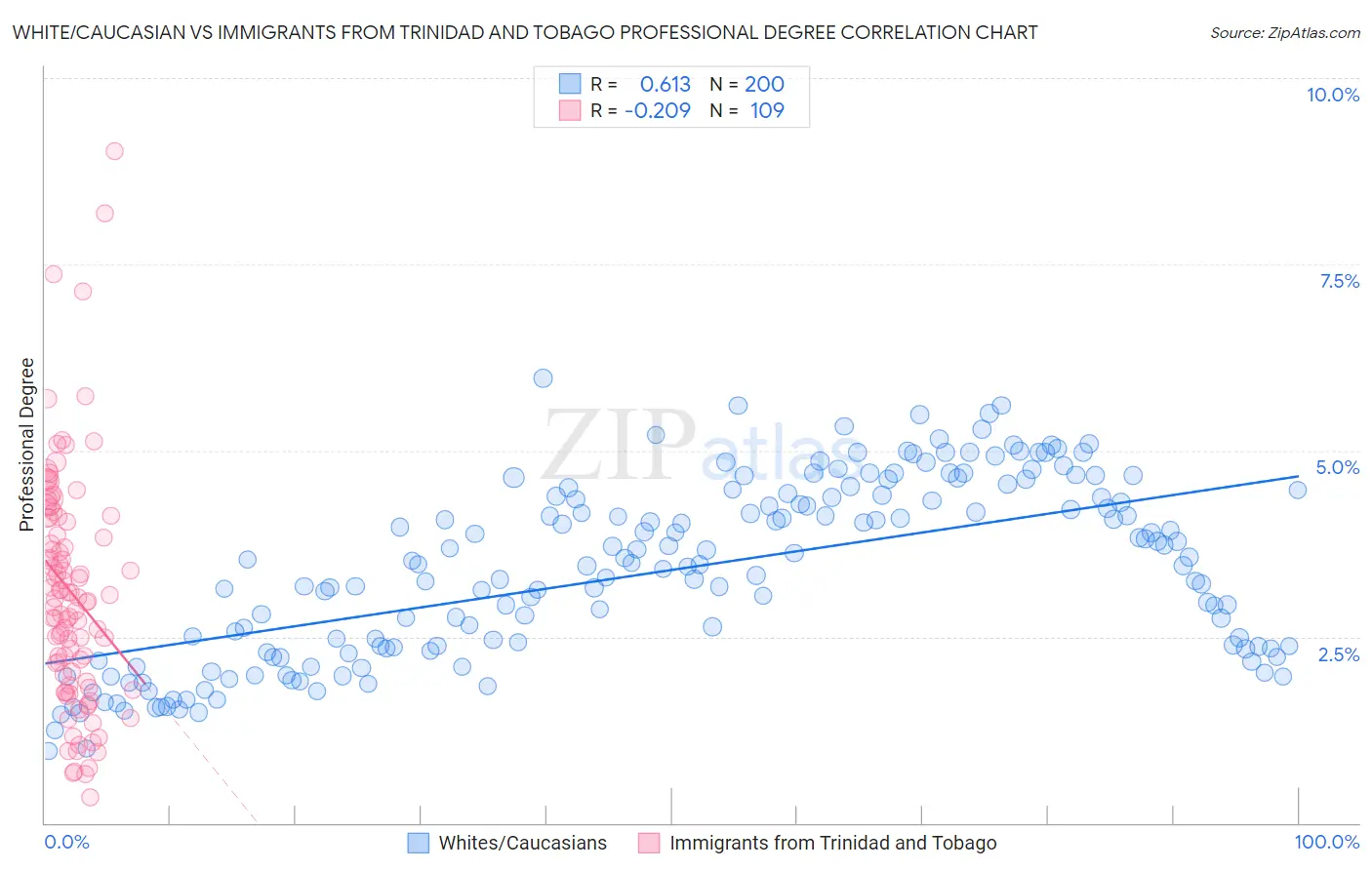White/Caucasian vs Immigrants from Trinidad and Tobago Professional Degree