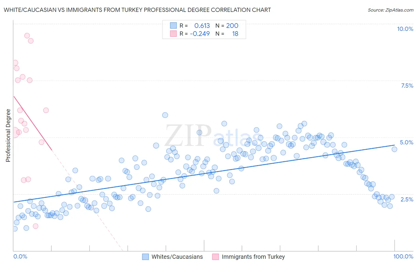 White/Caucasian vs Immigrants from Turkey Professional Degree