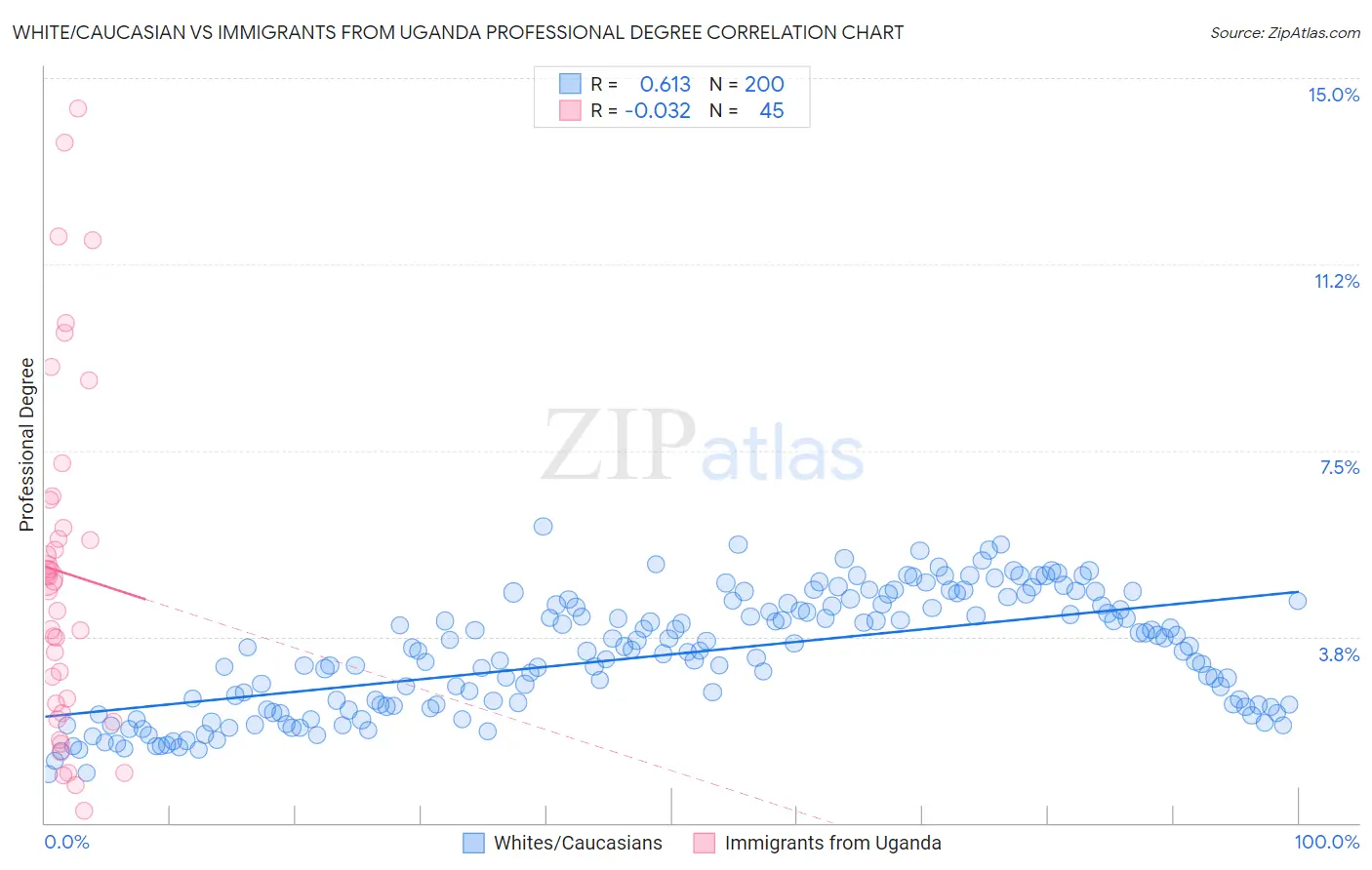 White/Caucasian vs Immigrants from Uganda Professional Degree