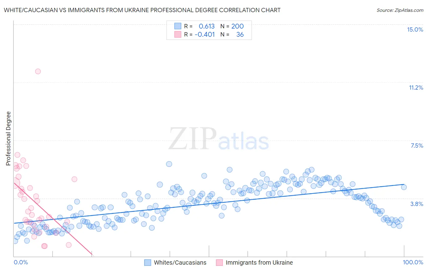 White/Caucasian vs Immigrants from Ukraine Professional Degree