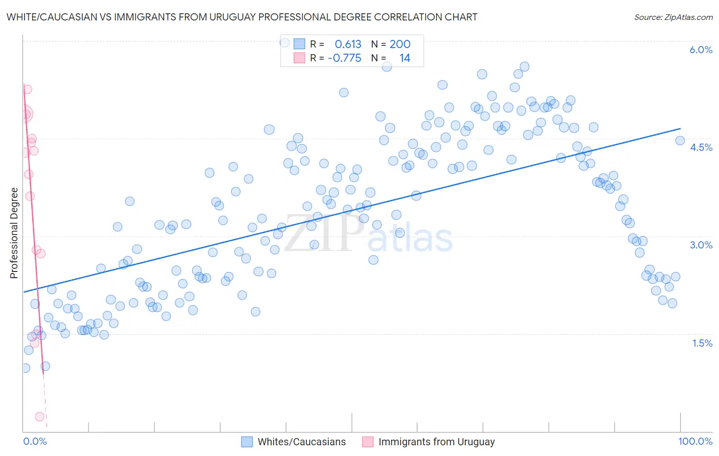 White/Caucasian vs Immigrants from Uruguay Professional Degree