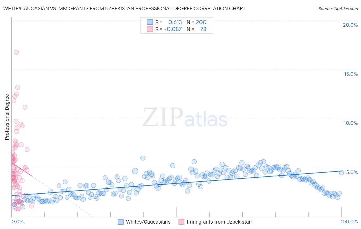 White/Caucasian vs Immigrants from Uzbekistan Professional Degree
