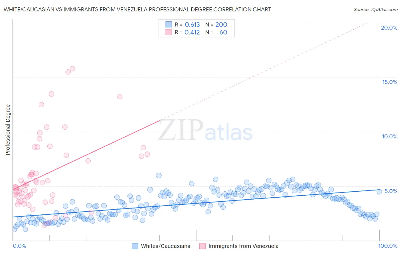 White/Caucasian vs Immigrants from Venezuela Professional Degree