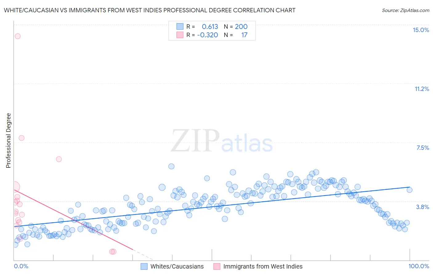White/Caucasian vs Immigrants from West Indies Professional Degree