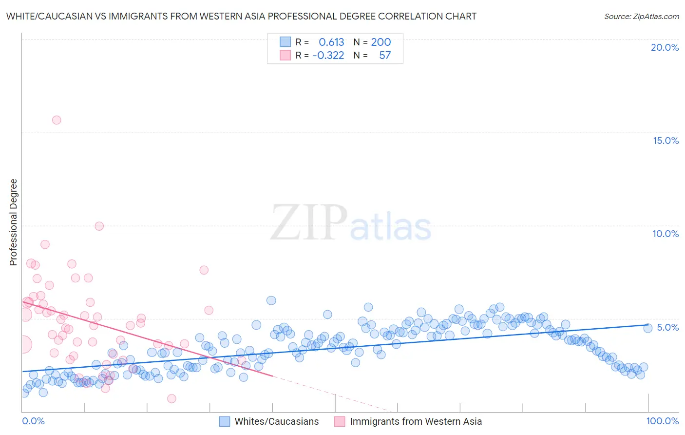 White/Caucasian vs Immigrants from Western Asia Professional Degree