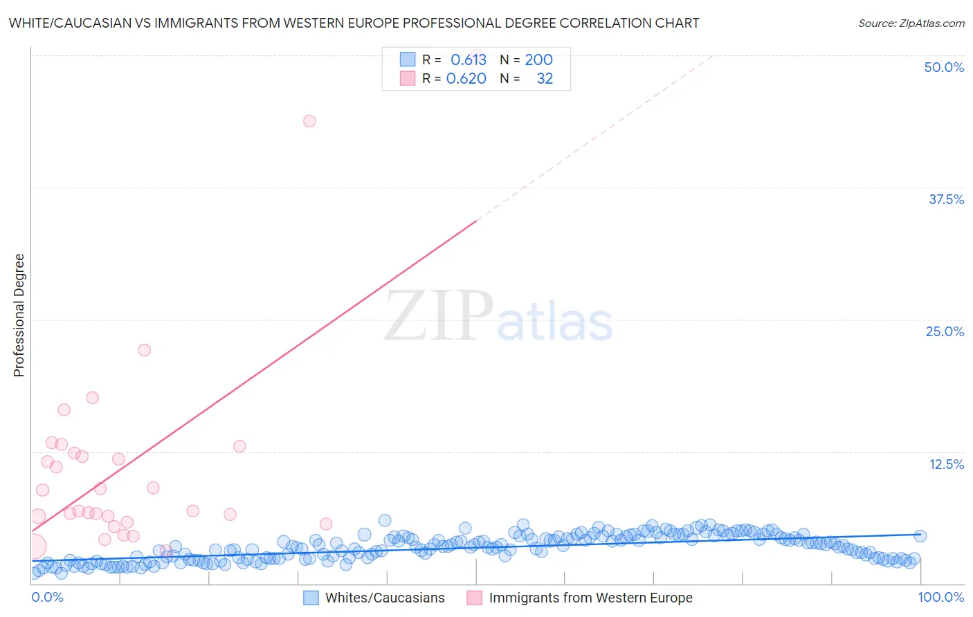 White/Caucasian vs Immigrants from Western Europe Professional Degree