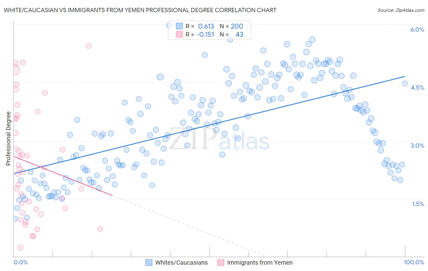 White/Caucasian vs Immigrants from Yemen Professional Degree