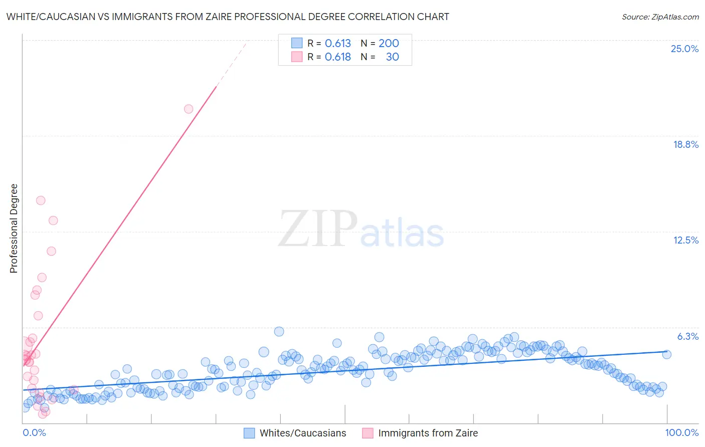 White/Caucasian vs Immigrants from Zaire Professional Degree