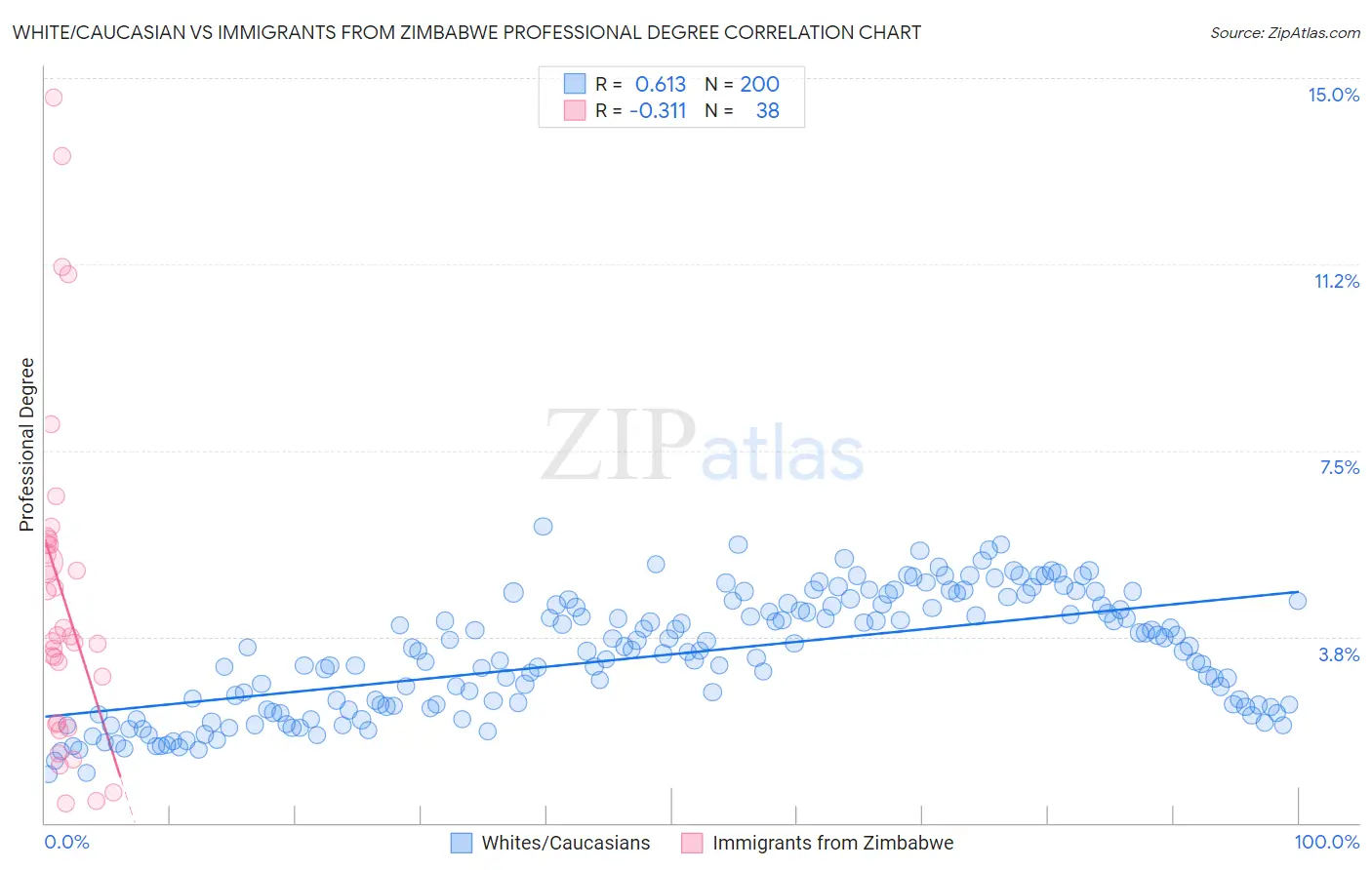 White/Caucasian vs Immigrants from Zimbabwe Professional Degree