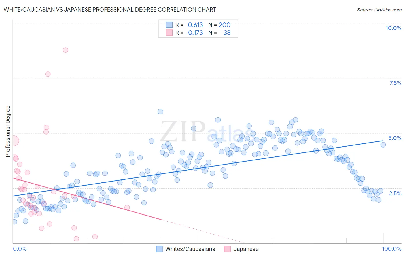 White/Caucasian vs Japanese Professional Degree