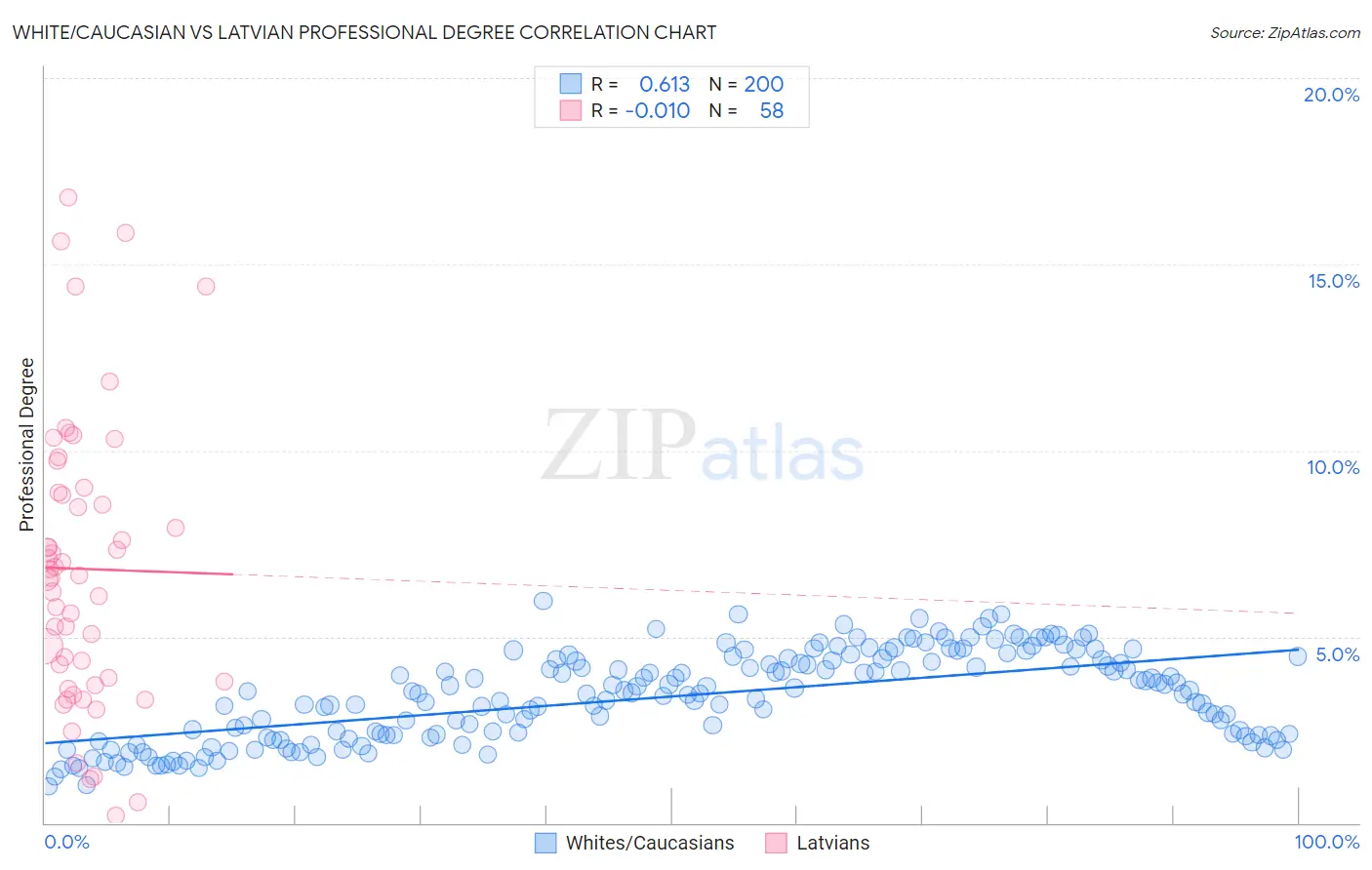 White/Caucasian vs Latvian Professional Degree