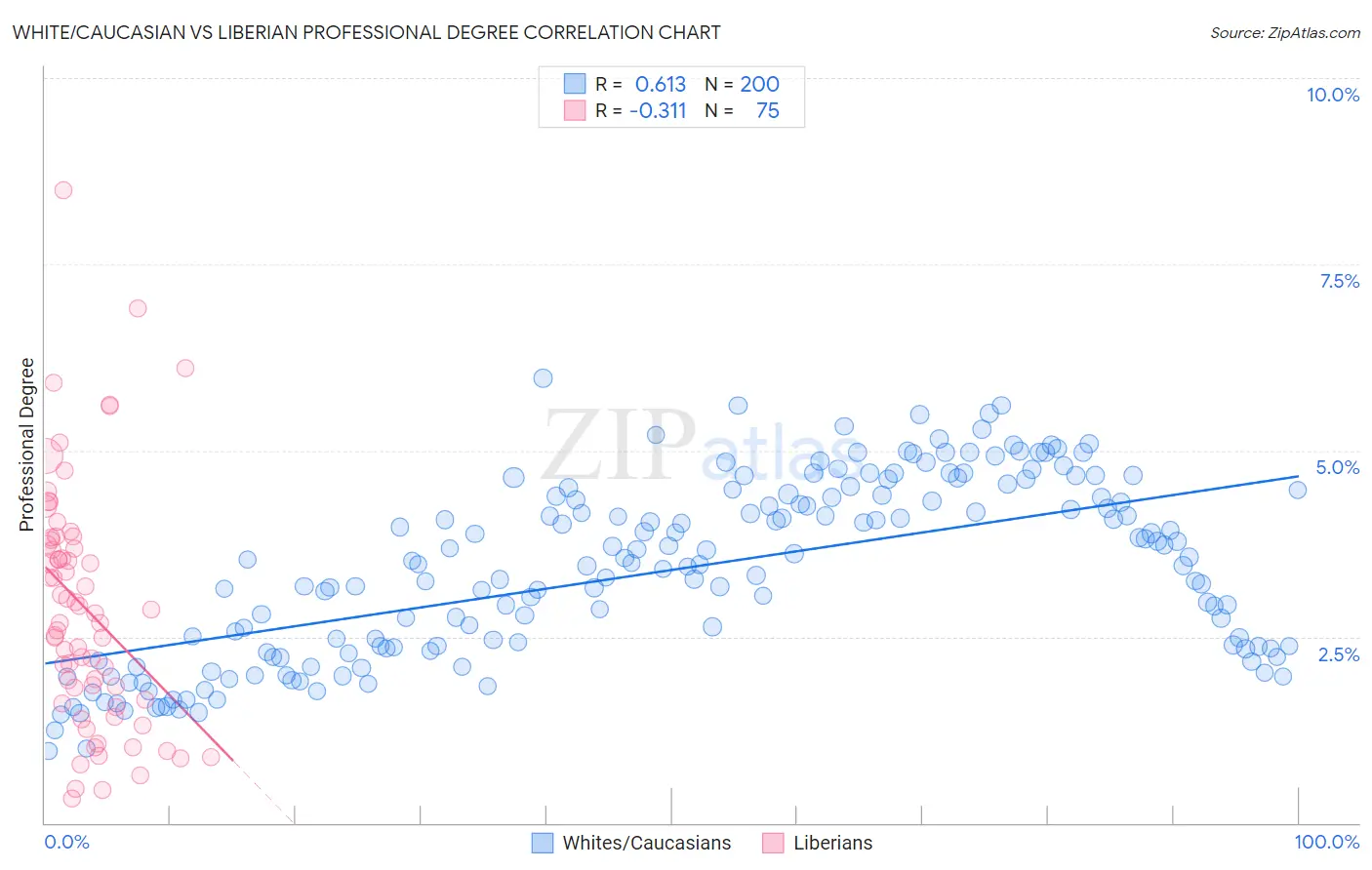 White/Caucasian vs Liberian Professional Degree