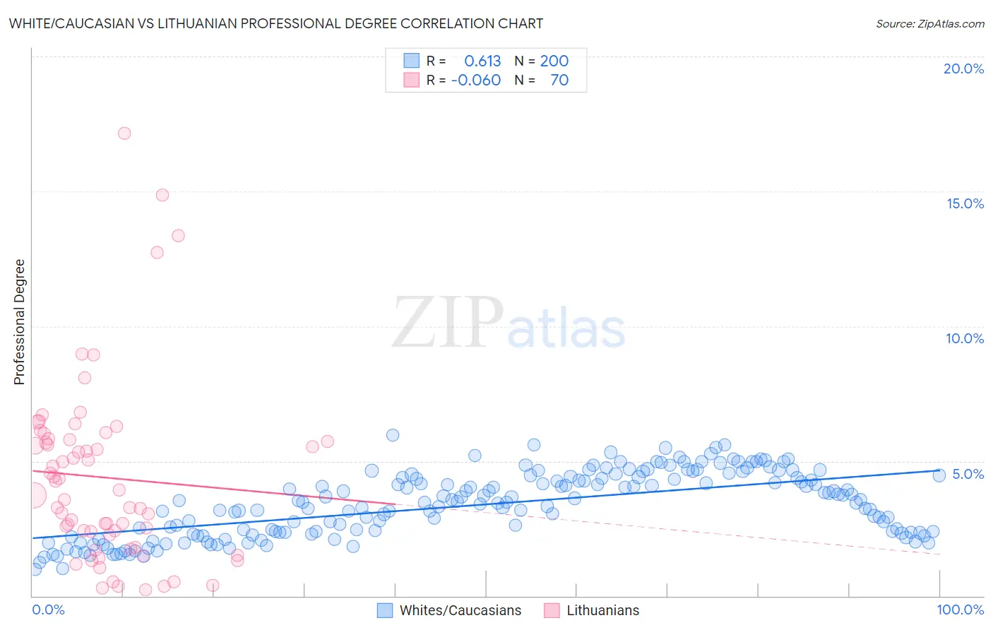 White/Caucasian vs Lithuanian Professional Degree
