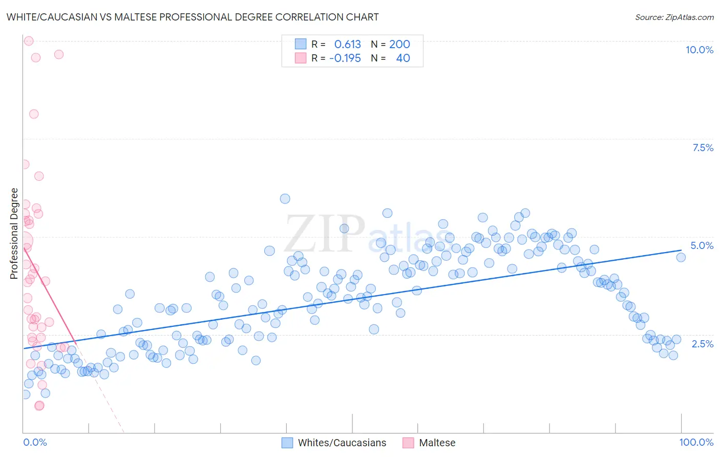 White/Caucasian vs Maltese Professional Degree