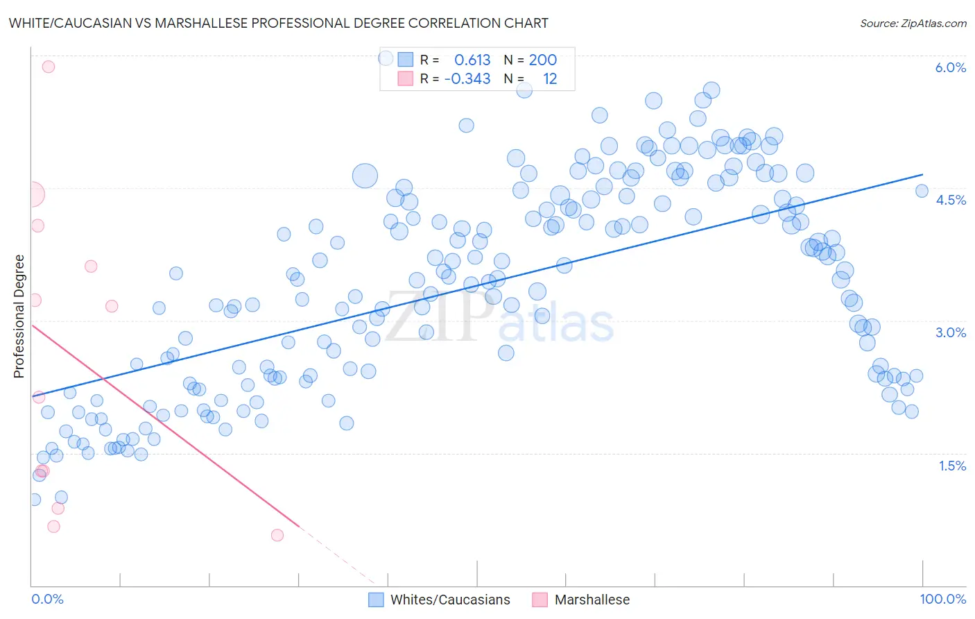 White/Caucasian vs Marshallese Professional Degree