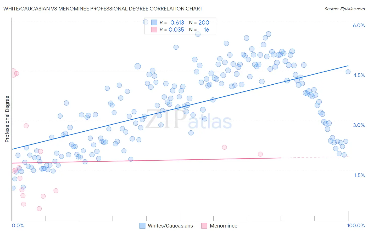 White/Caucasian vs Menominee Professional Degree