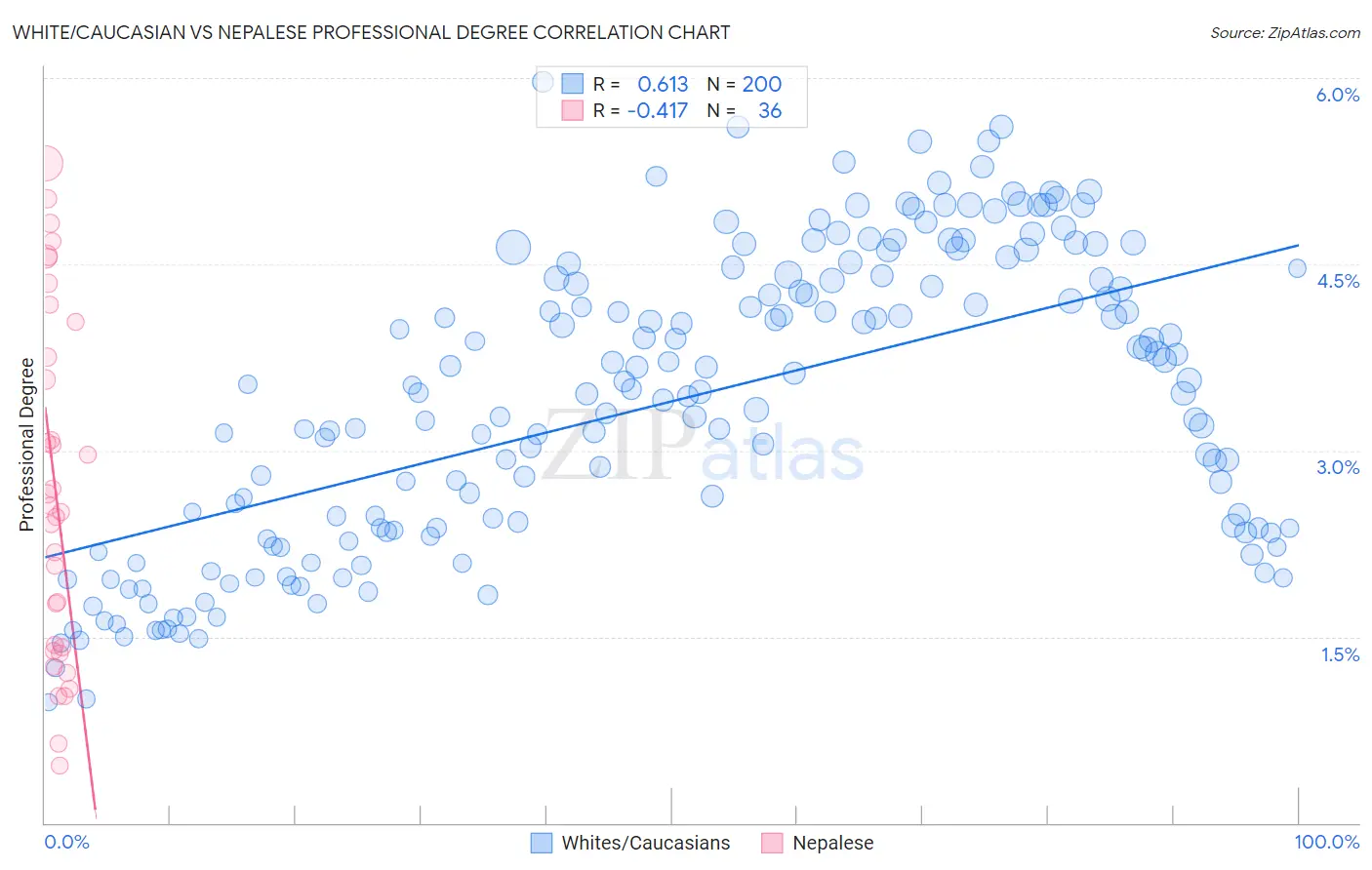 White/Caucasian vs Nepalese Professional Degree