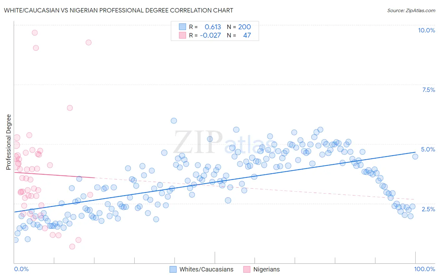 White/Caucasian vs Nigerian Professional Degree