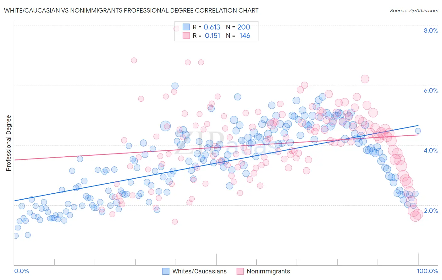 White/Caucasian vs Nonimmigrants Professional Degree
