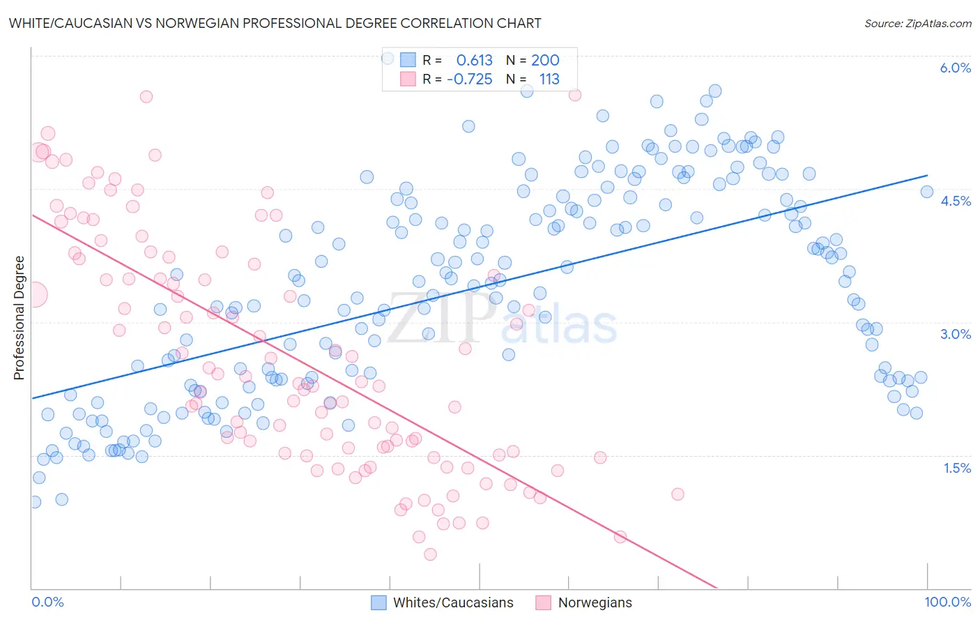 White/Caucasian vs Norwegian Professional Degree