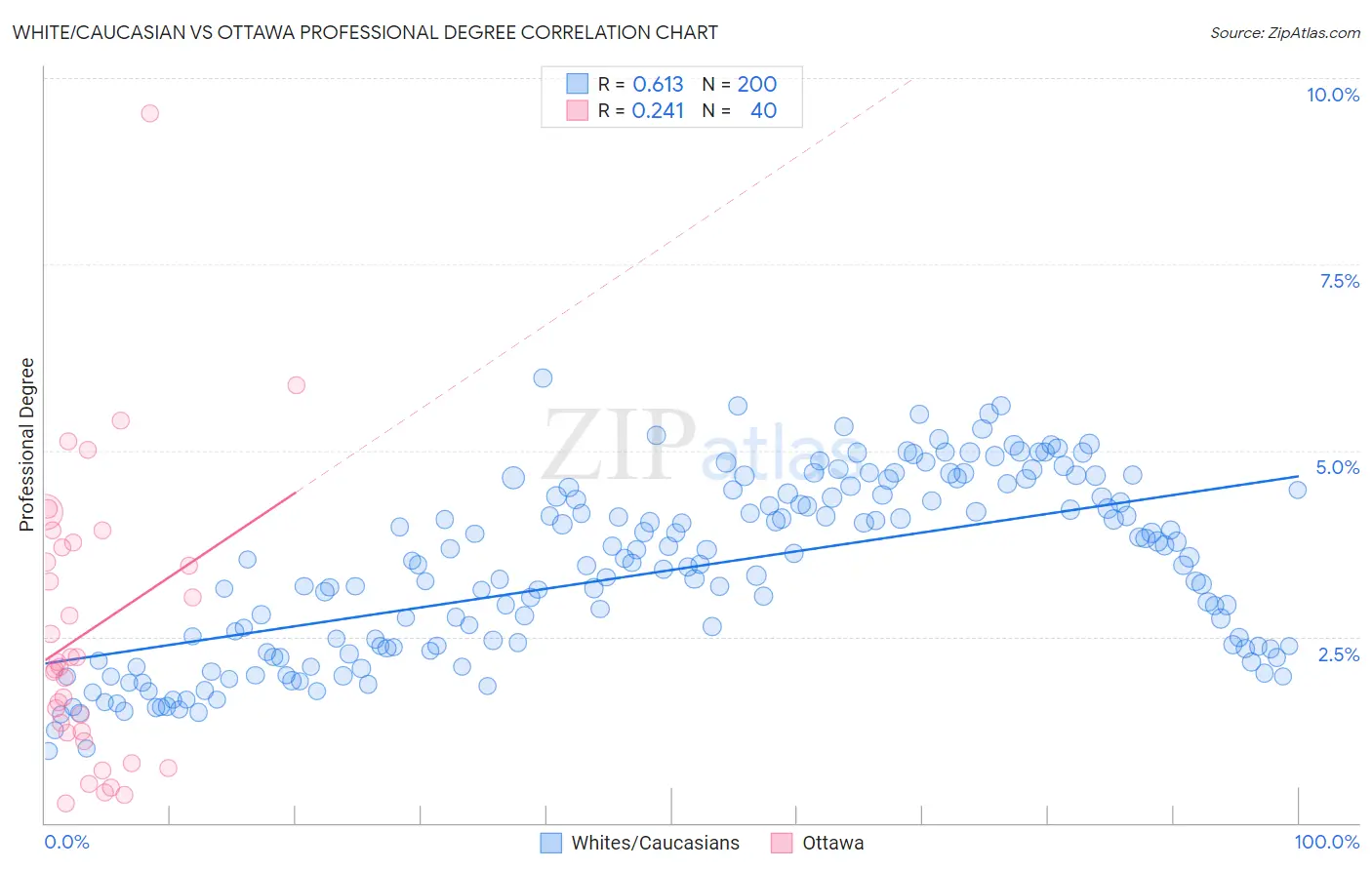 White/Caucasian vs Ottawa Professional Degree