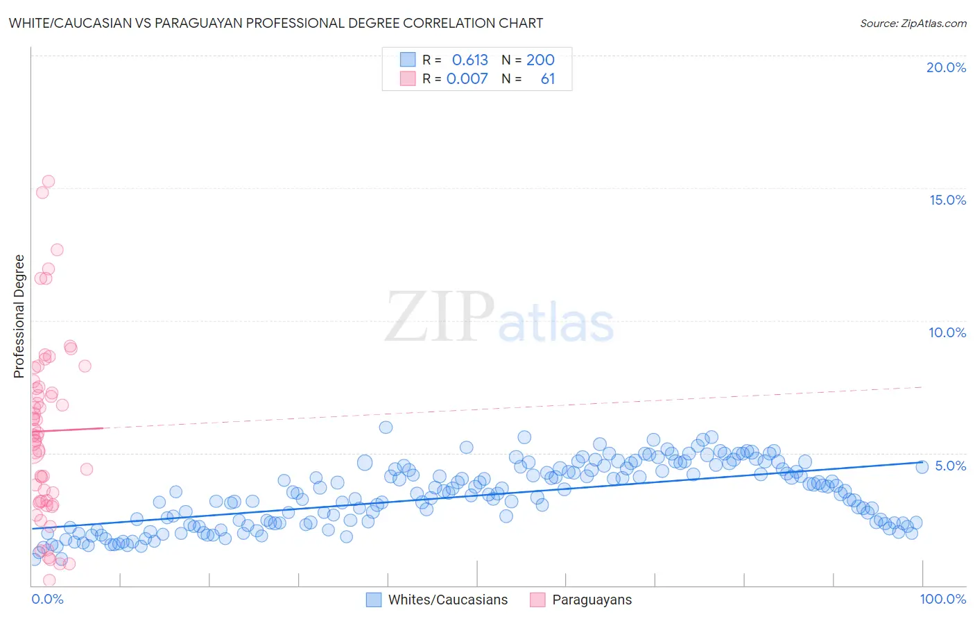 White/Caucasian vs Paraguayan Professional Degree