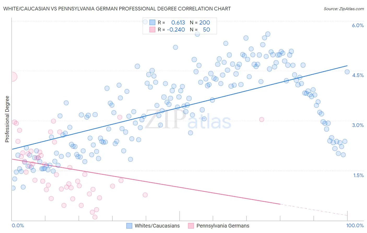 White/Caucasian vs Pennsylvania German Professional Degree