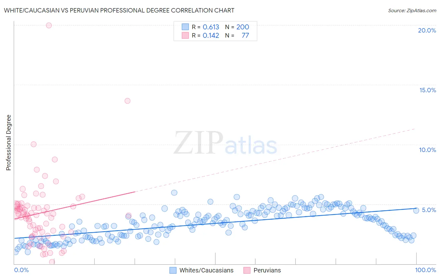 White/Caucasian vs Peruvian Professional Degree