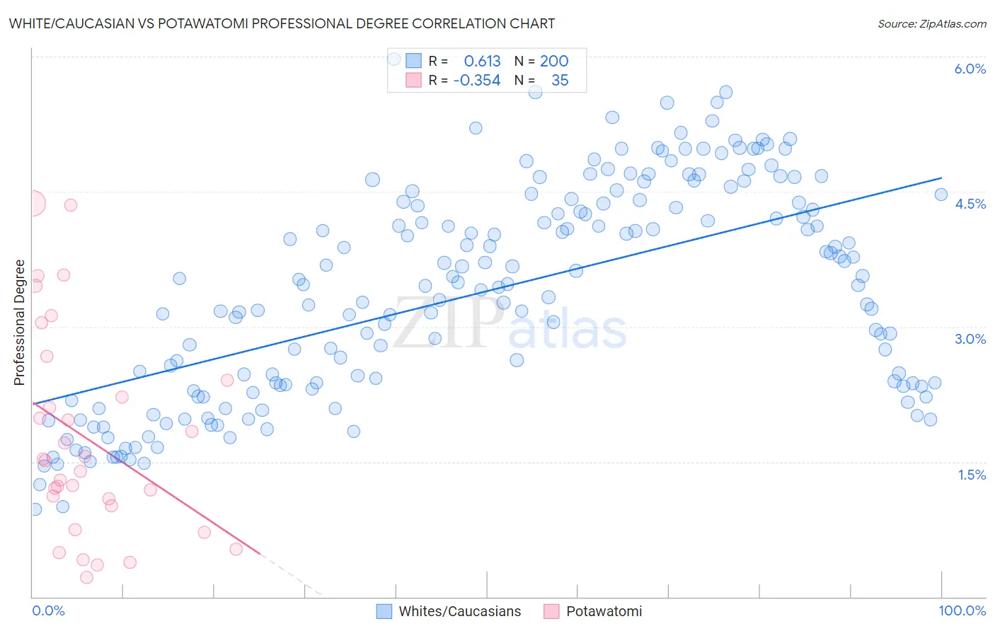 White/Caucasian vs Potawatomi Professional Degree