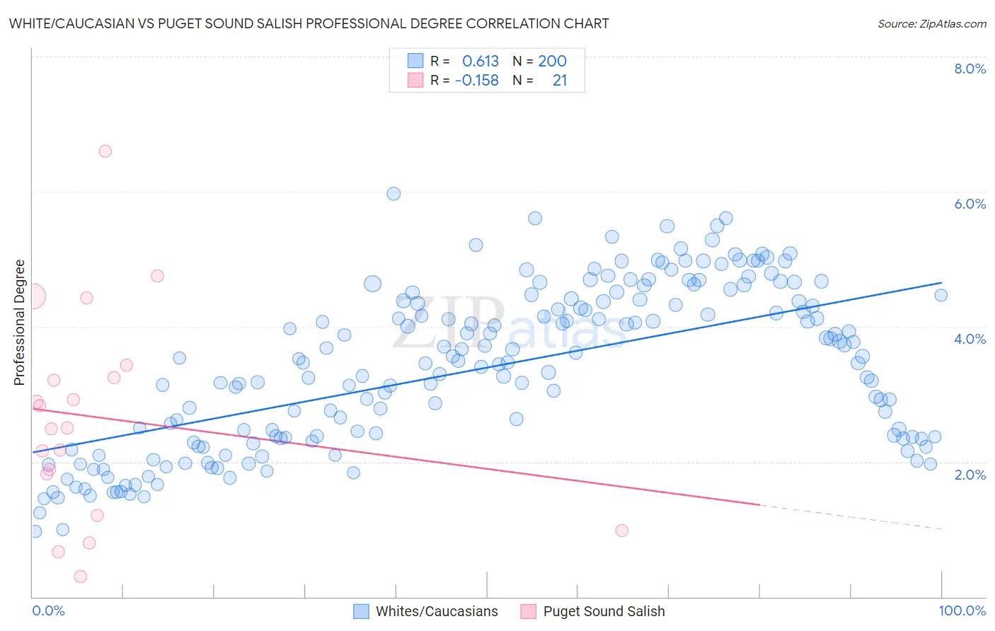 White/Caucasian vs Puget Sound Salish Professional Degree