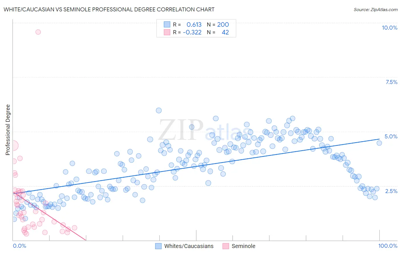 White/Caucasian vs Seminole Professional Degree