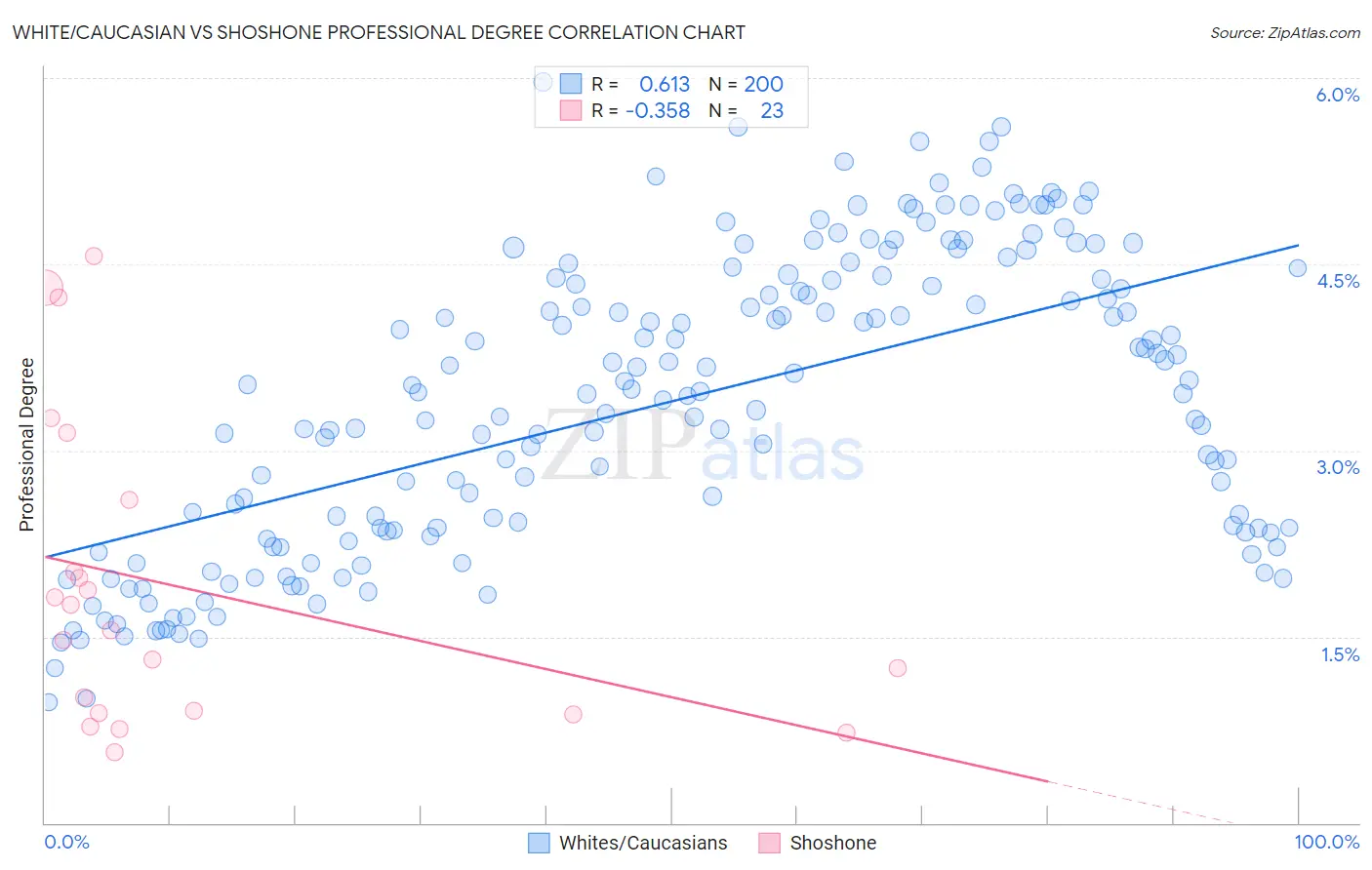 White/Caucasian vs Shoshone Professional Degree