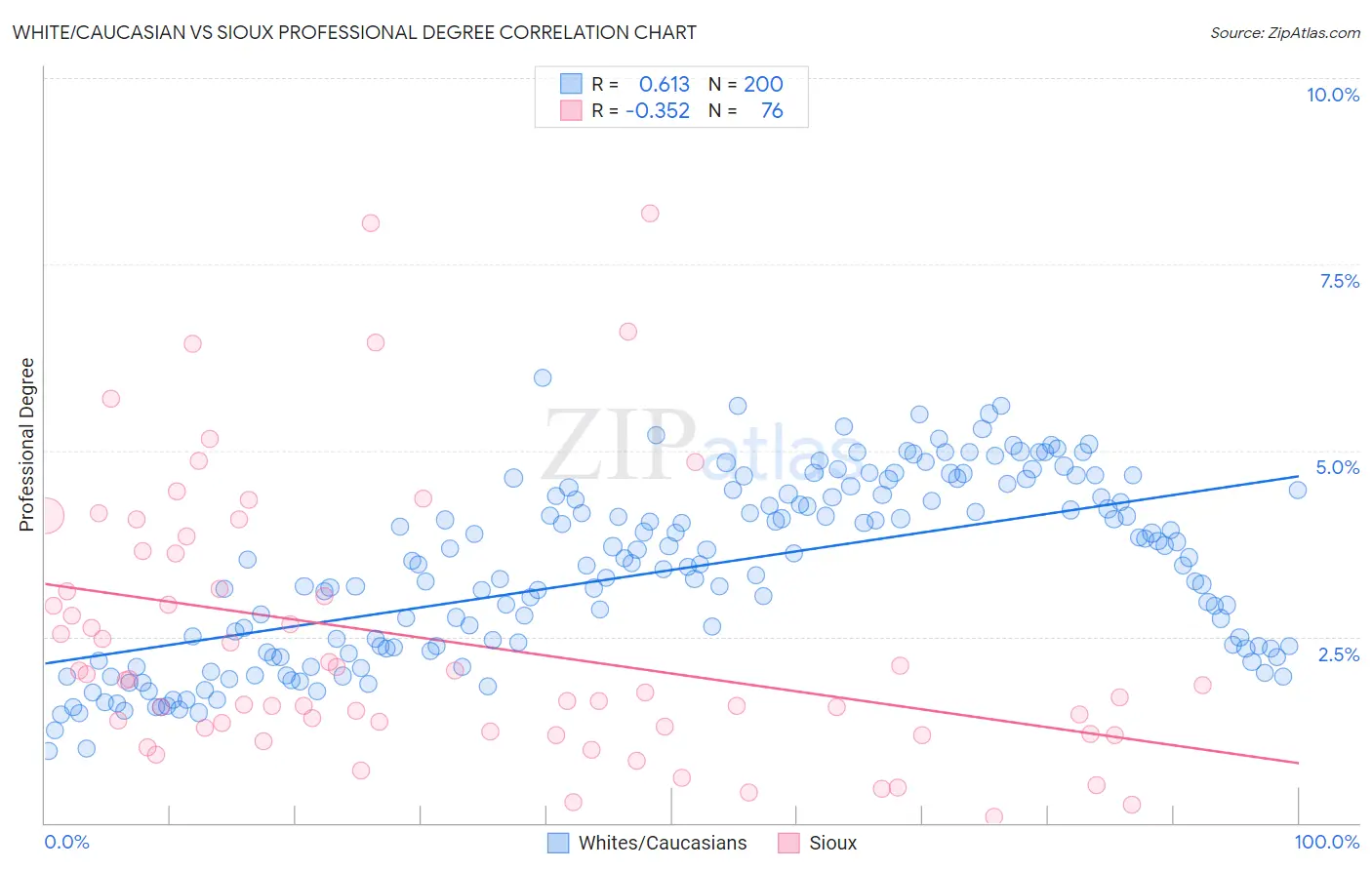 White/Caucasian vs Sioux Professional Degree