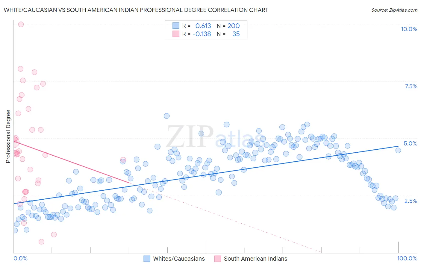 White/Caucasian vs South American Indian Professional Degree