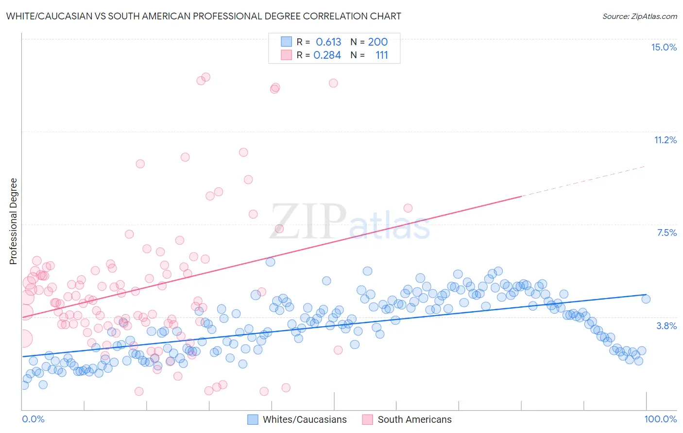 White/Caucasian vs South American Professional Degree