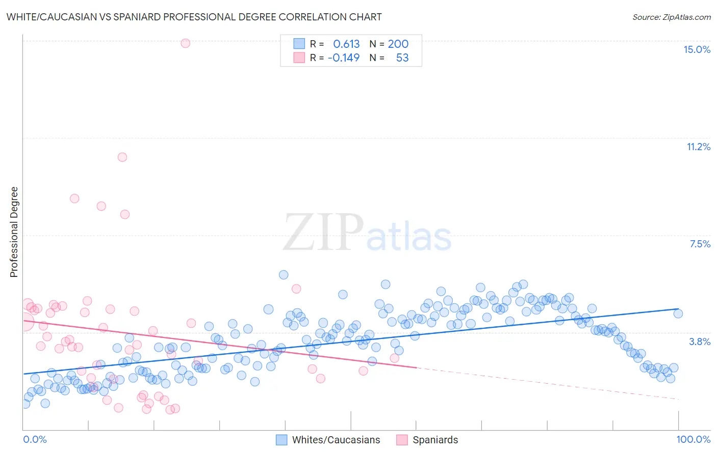 White/Caucasian vs Spaniard Professional Degree