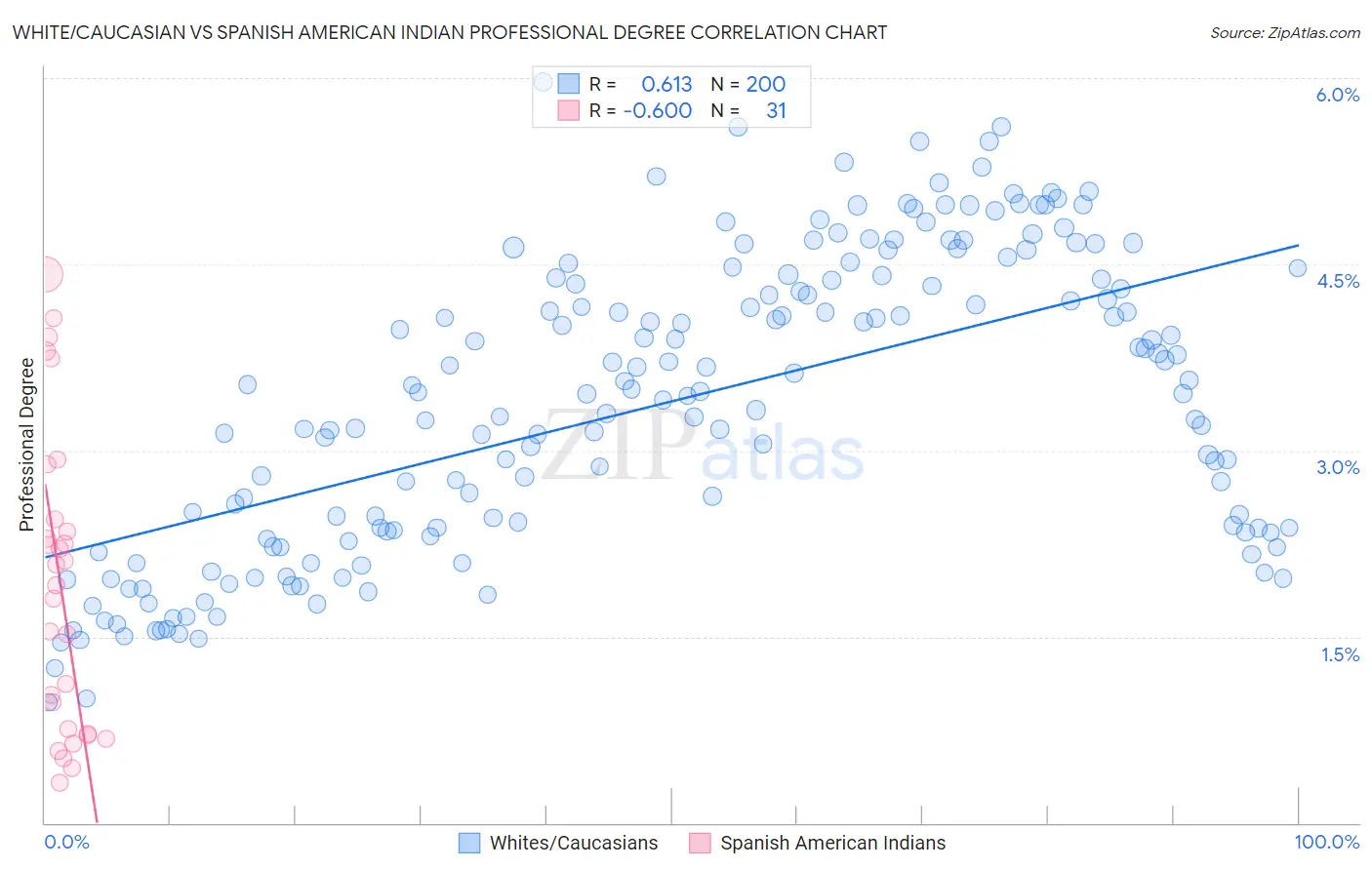 White/Caucasian vs Spanish American Indian Professional Degree