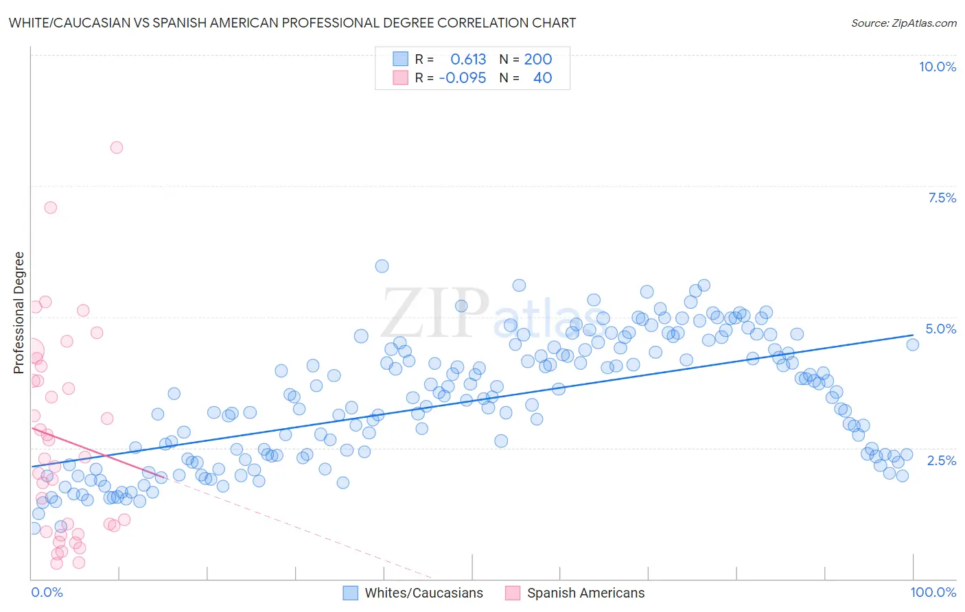 White/Caucasian vs Spanish American Professional Degree
