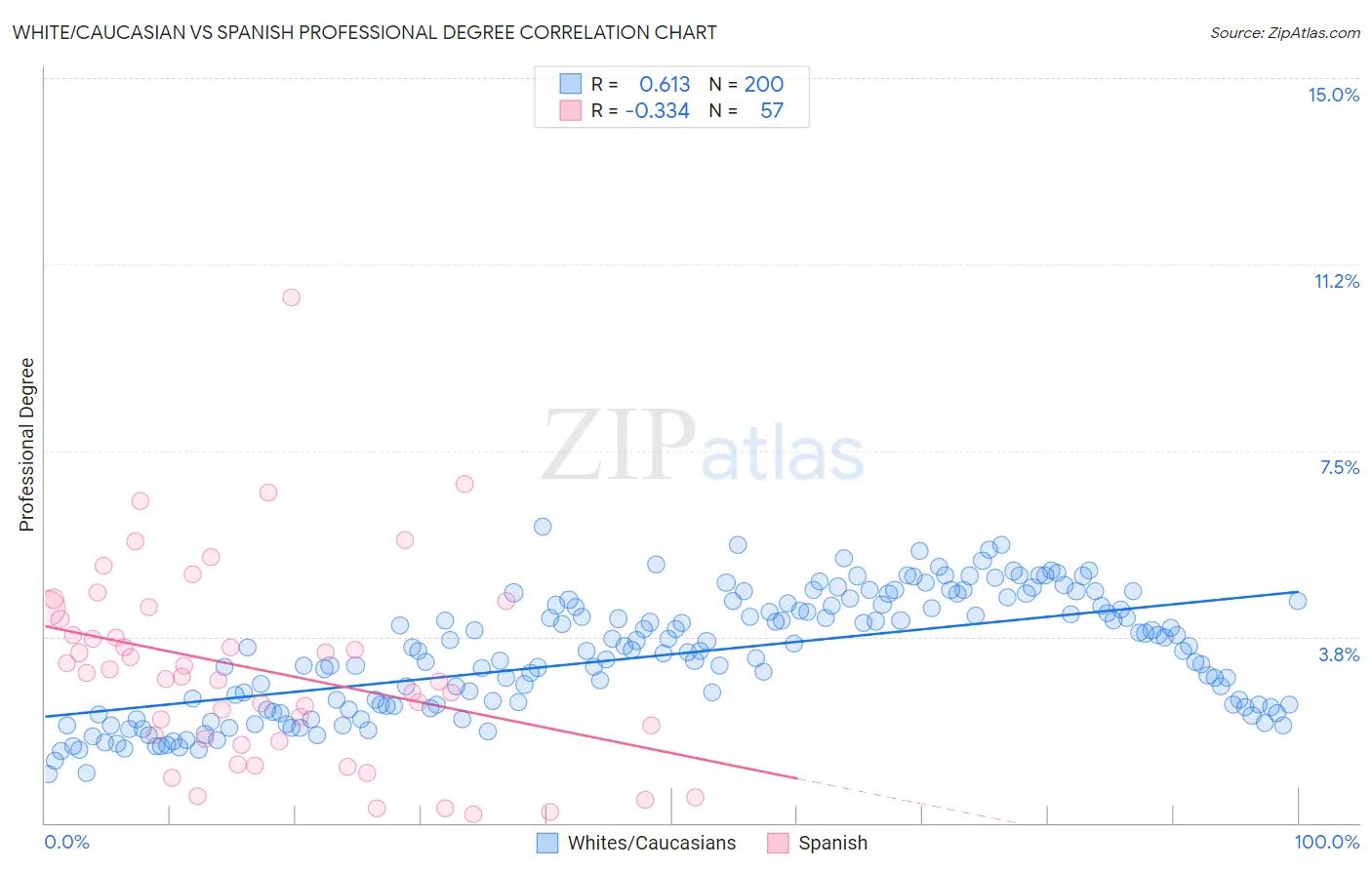 White/Caucasian vs Spanish Professional Degree
