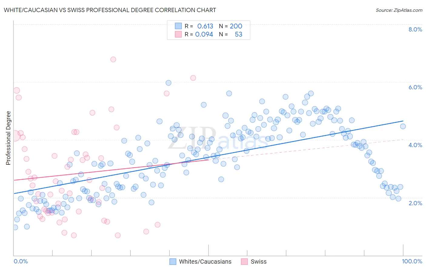 White/Caucasian vs Swiss Professional Degree
