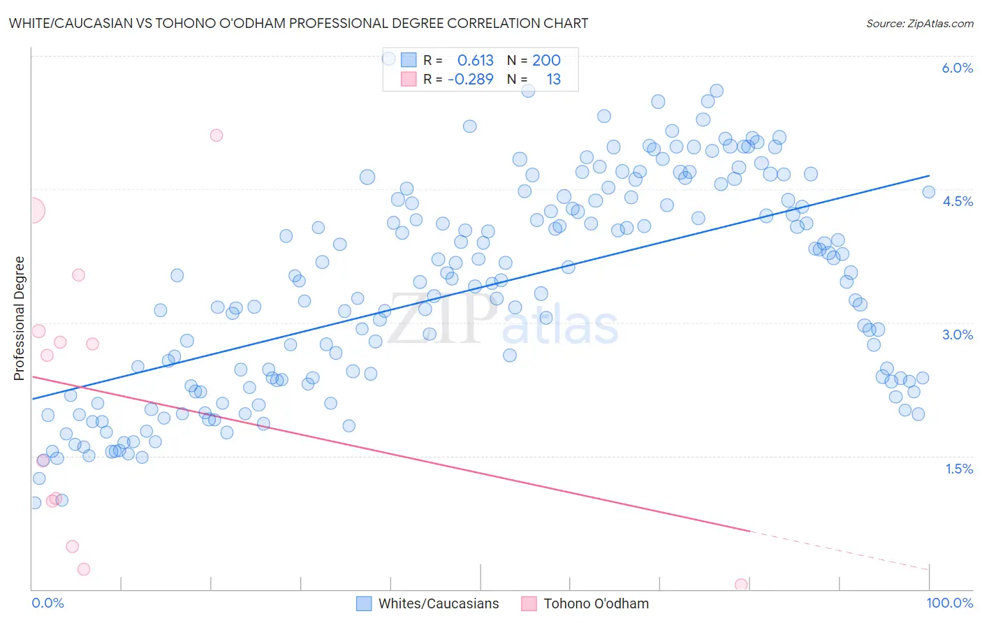 White/Caucasian vs Tohono O'odham Professional Degree